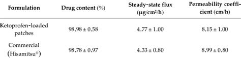 Skin Permeation Parameters And Drug Content Of The Drug Loaded Patches