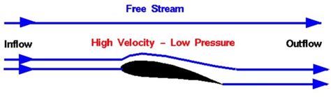 Venturi tube and effect. Figure taken from (Explanation of the Venturi ...