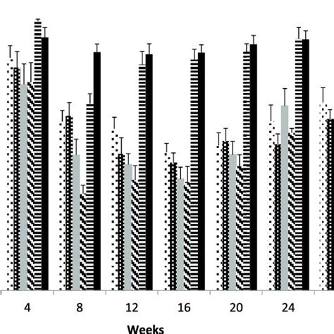 The Candidatus Liberibacter Asiaticus Bacterial Titers Cells Per