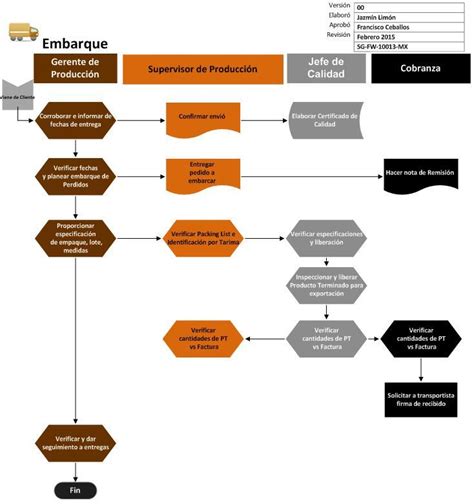 Mapa De Proceso De Embarque