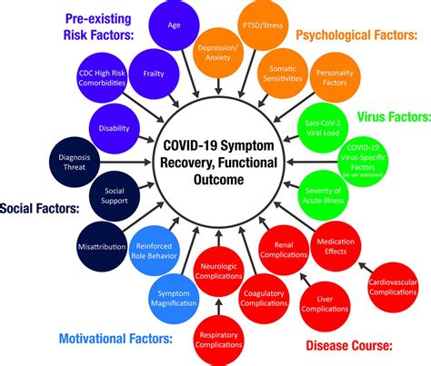 Addressing Post COVID Symptoms A Guide For Primary Care Physicians