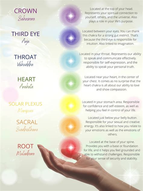 The Chakras and Their Meanings, Printable Wall Art, Inspirational Art ...