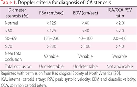 Table 1 From General Principles Of Carotid Doppler Ultrasonography Semantic Scholar