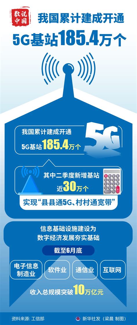 工信部：2022年中国5g基站数达1854万个 5g移动电话用户数超过45亿户 互联网数据资讯网 199it 中文互联网数据研究