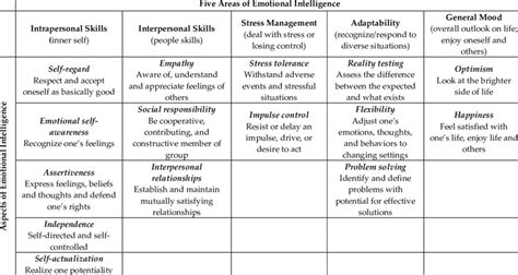 Bar On Emotional Quotient Inventory Eq I Download Table