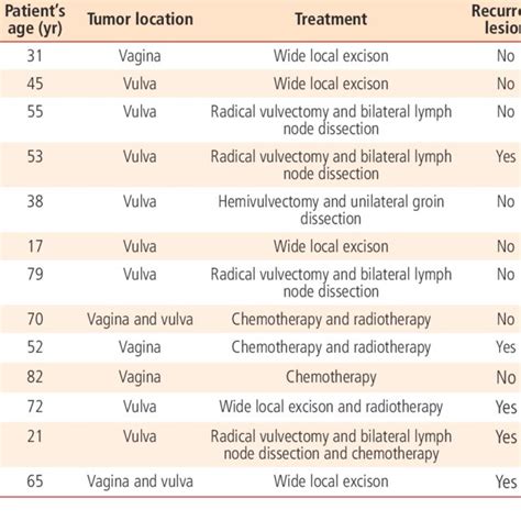 Figo Staging Classification For Vaginal Carcinoma Download Table