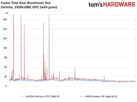 Our Conclusions And Bonus Testing With Geforce Gtx 1080 Vs Radeon Rx Vega 64 Get Maximum