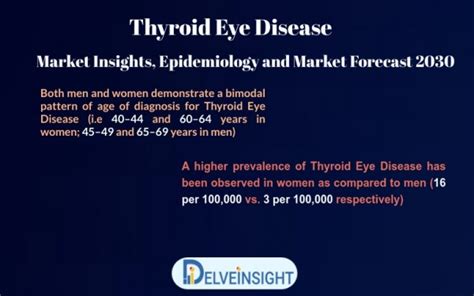 Thyroid Eye Disease Market Size Share Trend Analysis Epidemiology