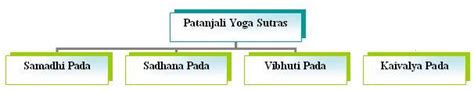 Patanjali Yoga Sutras