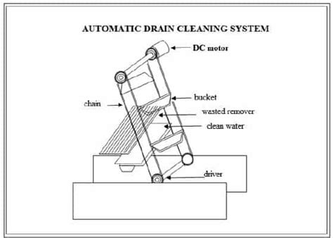 Automatic Drainage Cleaning System - Best Drain Photos Primagem.Org