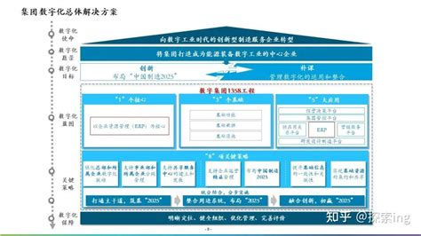 集团企业数字化转型整体蓝图与实施方案（干货ppt） 知乎