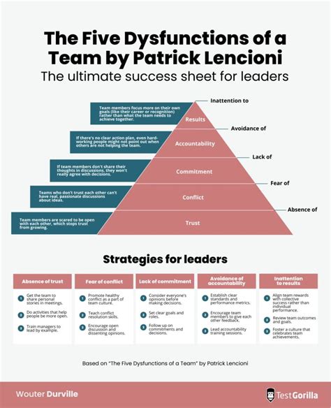 Business Infographics On Linkedin The Five Dysfunctions Of A Team Credits To Wouter Durville