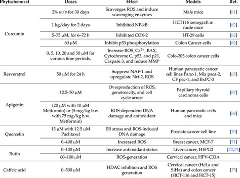 Anticancer And Carcinogenic Effect Of Phytochemicals Doses And Toxicity