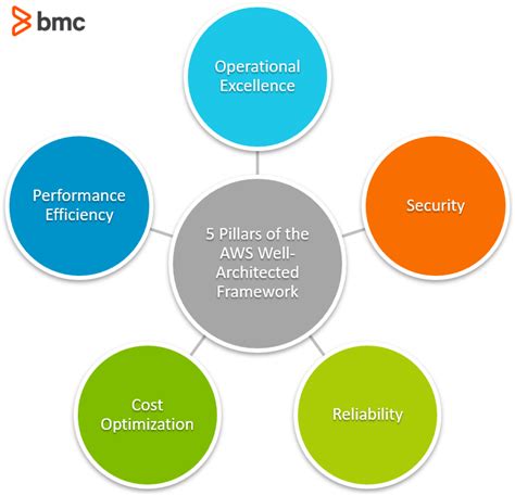 The AWS Well-Architected Framework: 5 Pillars & Best Practices – BMC Software | Blogs