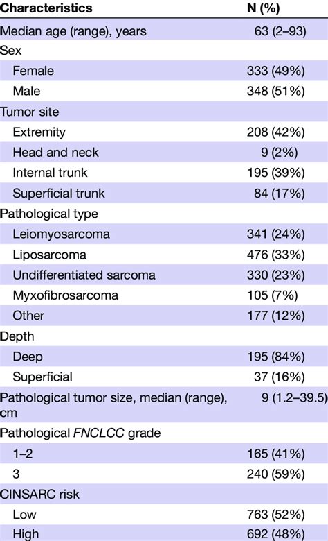 Clinicopathological Characteristics Download Scientific Diagram