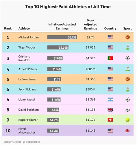 La classifica dei 10 atleti più pagati di tutti i tempi al netto dell