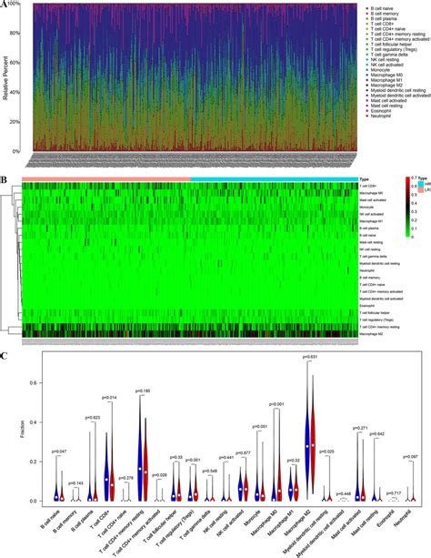 The Immune Infiltration Landscape In Hcc Patients With High And