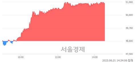 Hl만도 617 오르며 체결강도 강세 지속211 서울경제