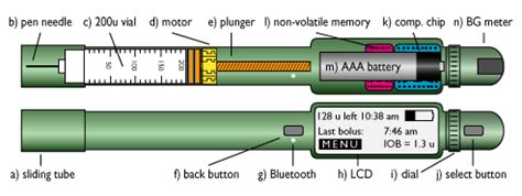 The Smart Insulin Pen