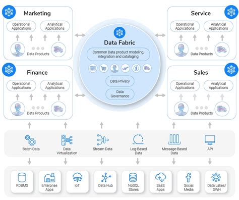 What Is Data Fabric Modern Enterprise Data Architecture