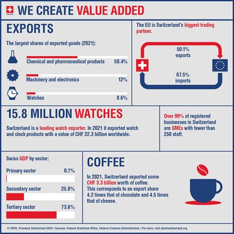 Swiss Economy Facts And Figures