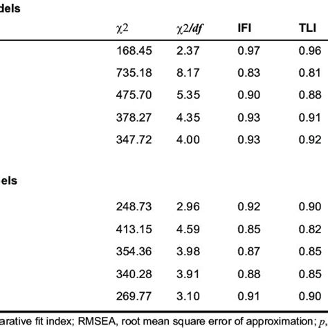 Goodness Of Fit Statistics And Chi Square Difference Tests Of Nested