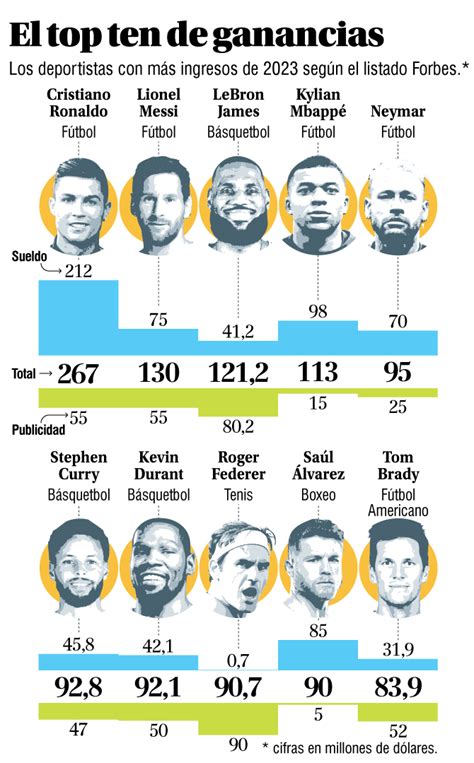 Cristiano Ronaldo El Mejor Pagado Del Mundo Con Us Millones Por