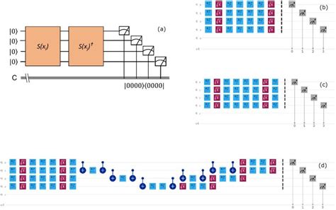 Quantum circuits diagram for quantum kernel SVM. Quantum circuits for ...