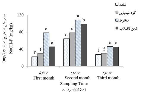 The Effects Of Fertilizer Treatments On NaHCO 3 Extractable P With Time