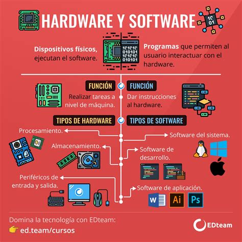 Hardware Y Software EDteam