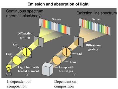 Ppt Exploring Spectral Lines In Stars Emission And Absorption Of