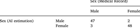 Sex Estimated By The Ai Algorithm Compared With Sex As Recorded On The