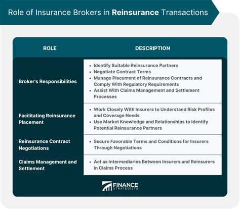 Reinsurance Definition Types Key Players