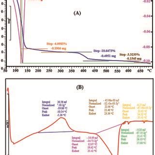 TGA DTG Thermogram Of L Menthol 1S Camphor 10 Sulfonic Acid DES