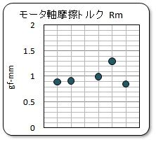 モータ特性の測定とモデル化 KATOのコアレスモータのデーをタ整理