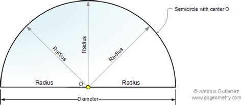 Geometry classes, Semicircle definition and illustration. Math teacher ...