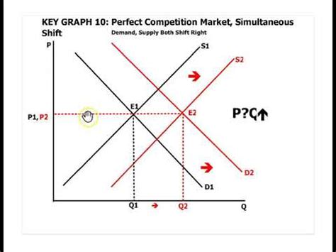 Supply And Demand Curve Shift