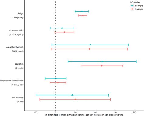 Mendelian randomization estimates for a non-exposure traits-birthweight ... 