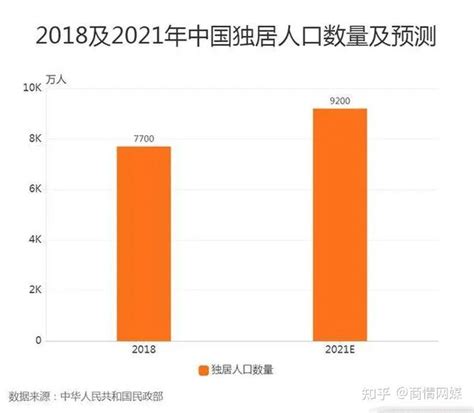 我国单身成年人突破2亿，近1亿人选择独居，背后的原因是什么呢？ 知乎