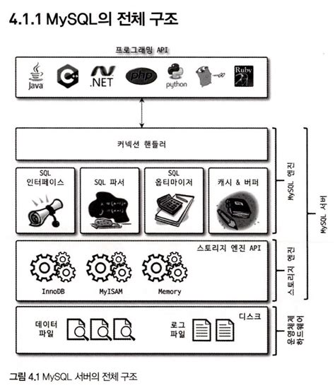 Mysql Architecture