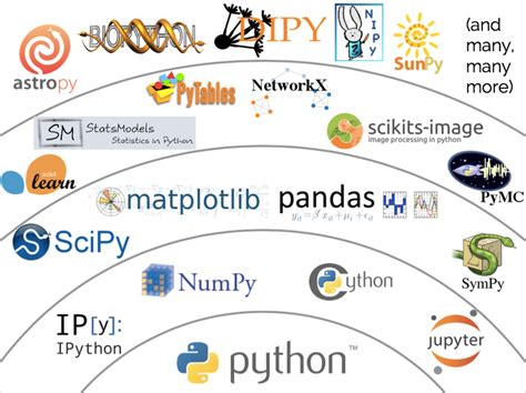 如何系统地学习python 中 Matplotlib Numpy Scipy Pandas？ 知乎