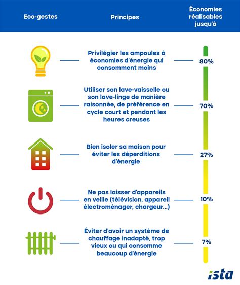 Conomie D Lectricit A La Maison Ventana Blog