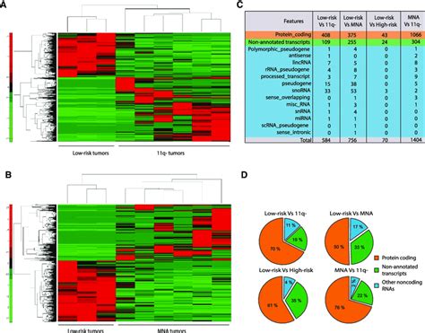 Differential Expression Of Transcripts Among Three Subtypes Of