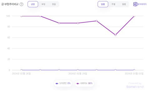 코인 빅데이터 밈 암호화폐 알트시즌 견인하나도지코인doge Vs 시바이누shib 트렌드코인리더스