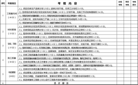 项目部管理人员考核评分表word文档在线阅读与下载无忧文档