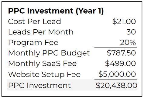 The Roi Of Real Estate Ppc And How To Improve It