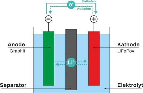 Verknüpfung domestizieren Harter Ring lfp solarspeicher Voraussehen