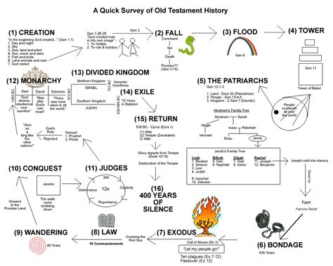 Timeline Old Testament History Chart