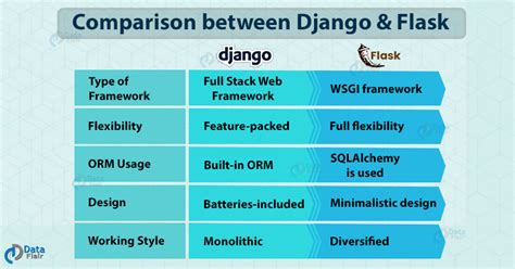 Flask Vs Django The Hot Debate Of Python Development Section Dataflair