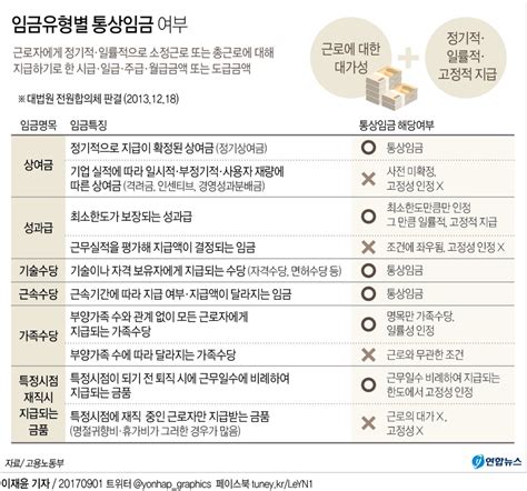 그래픽 통상임금에 정기상여금 포함 근로기준법 개정 급물살 연합뉴스